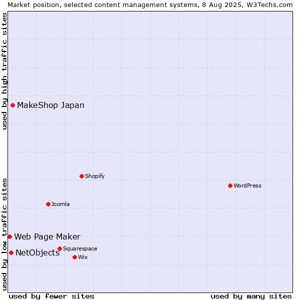 Market position of MakeShop Japan vs. NetObjects vs. Web Page Maker