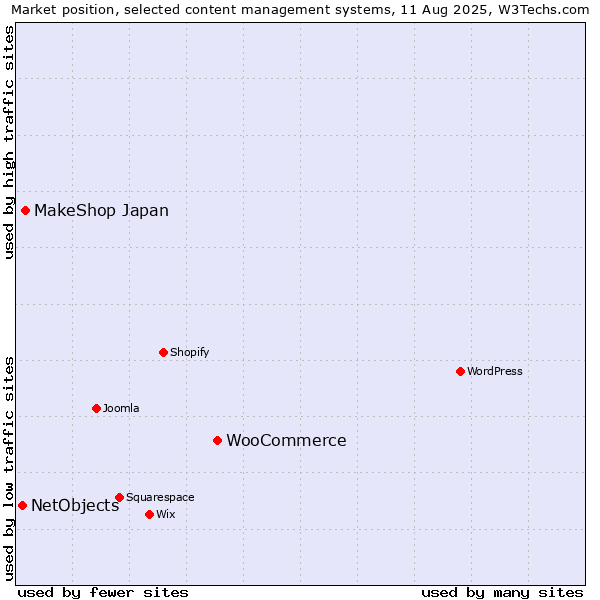 Market position of WooCommerce vs. MakeShop Japan vs. NetObjects