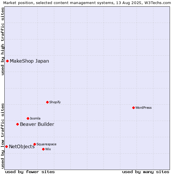 Market position of Beaver Builder vs. MakeShop Japan vs. NetObjects