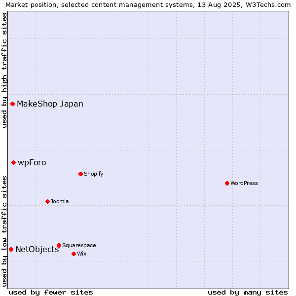 Market position of wpForo vs. MakeShop Japan vs. NetObjects