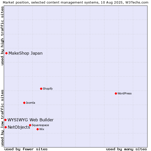 Market position of MakeShop Japan vs. NetObjects vs. WYSIWYG Web Builder
