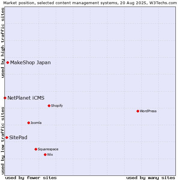 Market position of MakeShop Japan vs. SitePad vs. NetPlanet iCMS