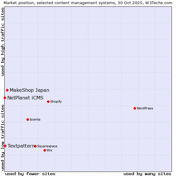 Market position of MakeShop Japan vs. Textpattern vs. NetPlanet iCMS