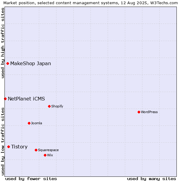 Market position of Tistory vs. MakeShop Japan vs. NetPlanet iCMS