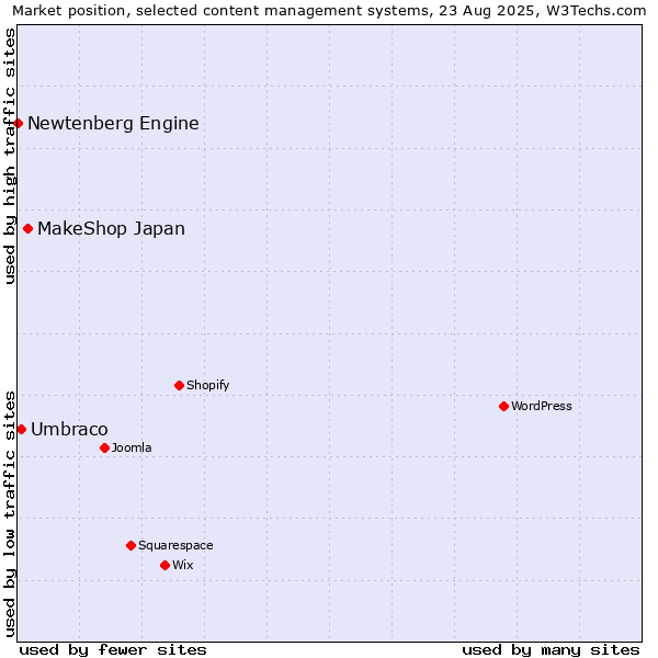 Market position of MakeShop Japan vs. Umbraco vs. Newtenberg Engine