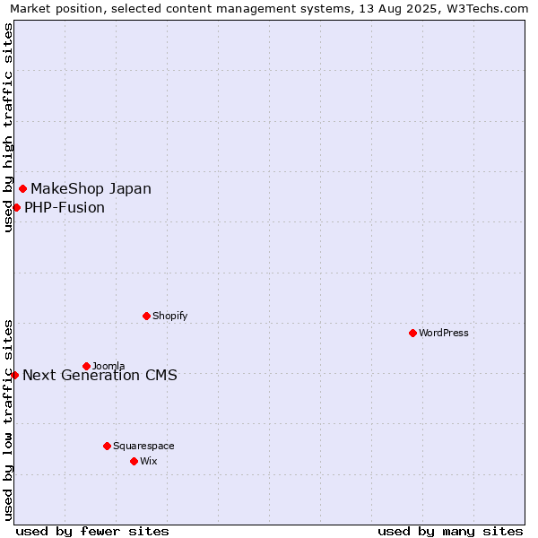 Market position of MakeShop Japan vs. PHP-Fusion vs. Next Generation CMS