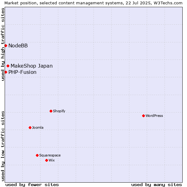 Market position of MakeShop Japan vs. PHP-Fusion vs. NodeBB