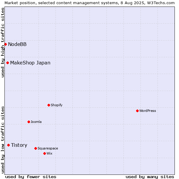 Market position of Tistory vs. MakeShop Japan vs. NodeBB