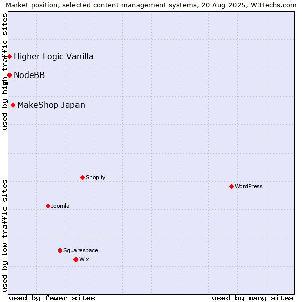 Market position of MakeShop Japan vs. Higher Logic Vanilla vs. NodeBB