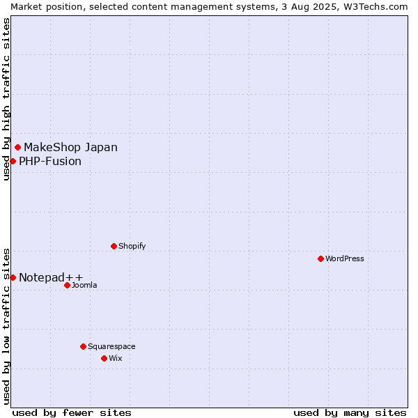 Market position of MakeShop Japan vs. PHP-Fusion vs. Notepad++