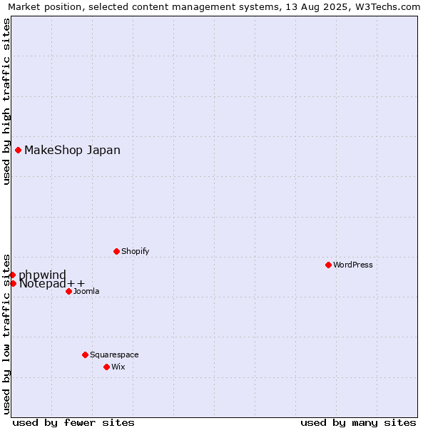Market position of MakeShop Japan vs. Notepad++ vs. phpwind