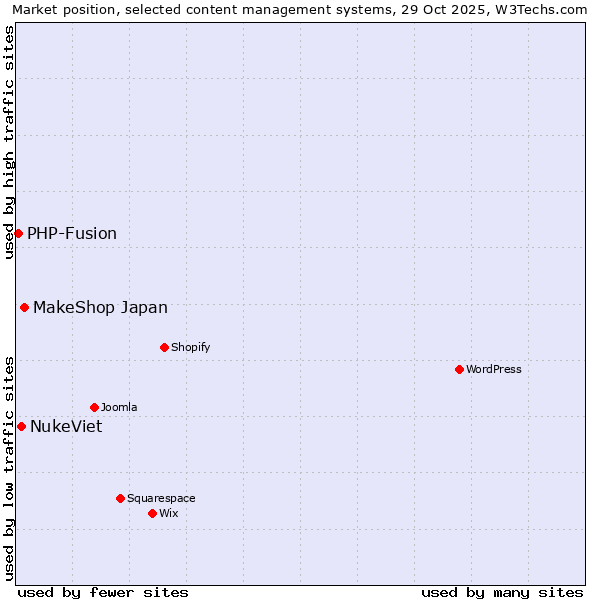 Market position of MakeShop Japan vs. NukeViet vs. PHP-Fusion