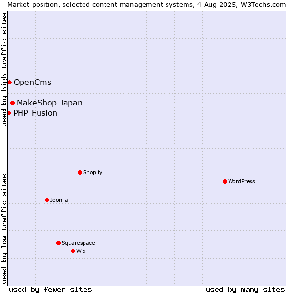 Market position of MakeShop Japan vs. OpenCms vs. PHP-Fusion