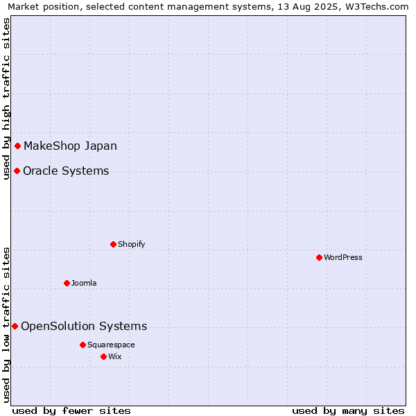 Market position of MakeShop Japan vs. Oracle Systems vs. OpenSolution Systems