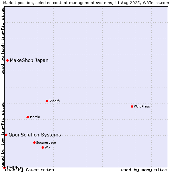 Market position of MakeShop Japan vs. OpenSolution Systems vs. PHPFox