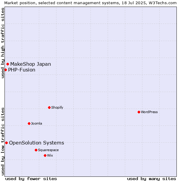 Market position of MakeShop Japan vs. OpenSolution Systems vs. PHP-Fusion