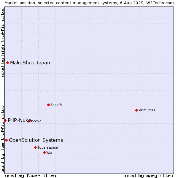 Market position of MakeShop Japan vs. OpenSolution Systems vs. PHP-Nuke