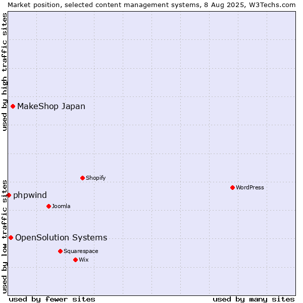 Market position of MakeShop Japan vs. OpenSolution Systems vs. phpwind