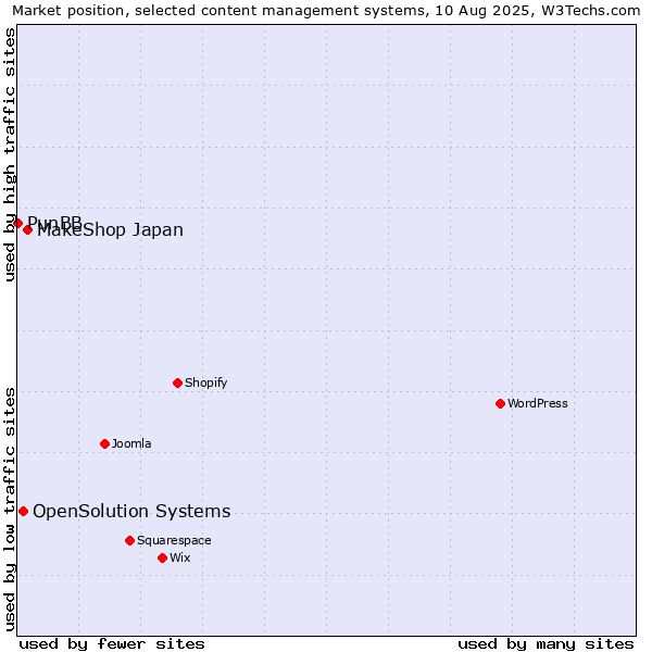 Market position of MakeShop Japan vs. OpenSolution Systems vs. PunBB