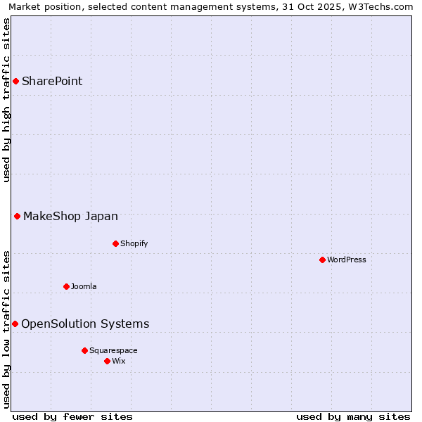 Market position of MakeShop Japan vs. SharePoint vs. OpenSolution Systems