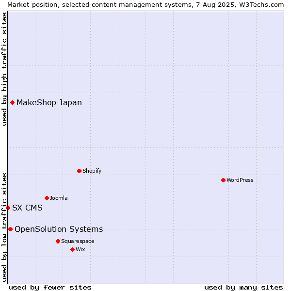 Market position of MakeShop Japan vs. OpenSolution Systems vs. SX CMS