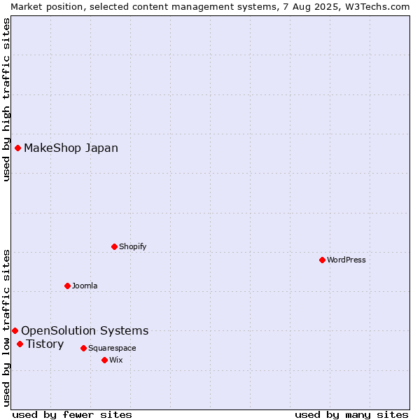 Market position of Tistory vs. MakeShop Japan vs. OpenSolution Systems