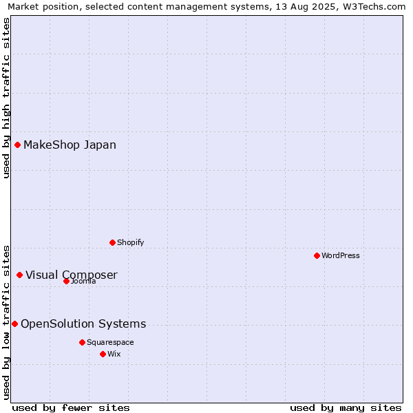Market position of Visual Composer vs. MakeShop Japan vs. OpenSolution Systems