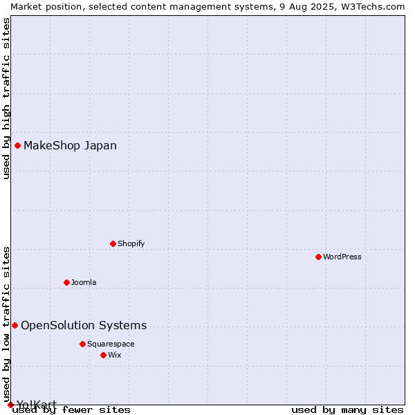 Market position of MakeShop Japan vs. OpenSolution Systems vs. Yo!Kart