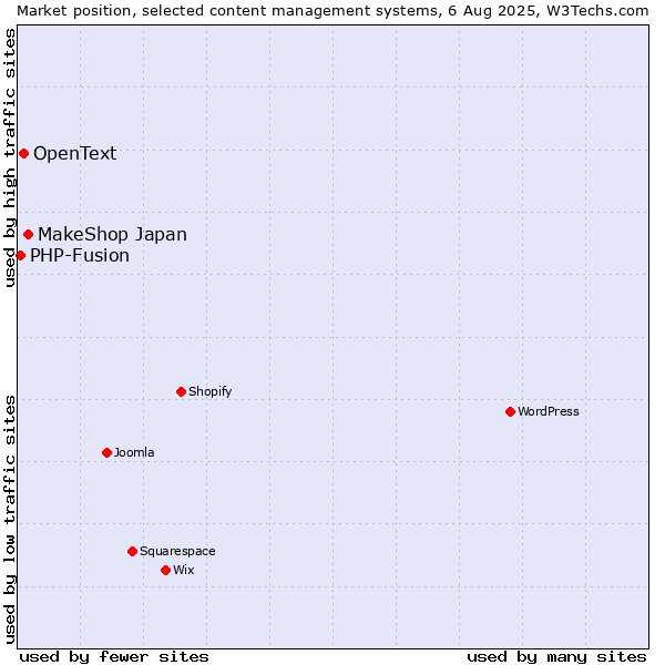 Market position of MakeShop Japan vs. OpenText vs. PHP-Fusion