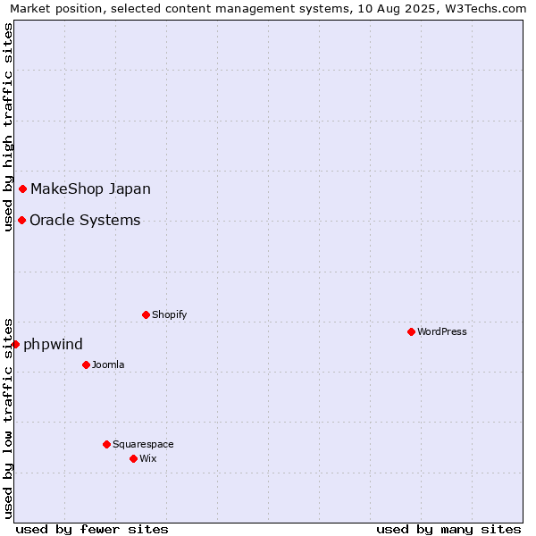 Market position of MakeShop Japan vs. Oracle Systems vs. phpwind