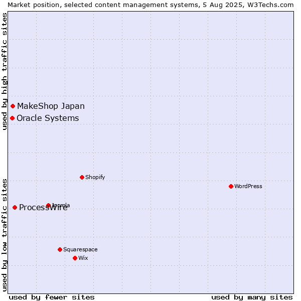 Market position of ProcessWire vs. MakeShop Japan vs. Oracle Systems