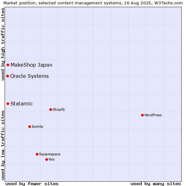 Market position of Statamic vs. MakeShop Japan vs. Oracle Systems