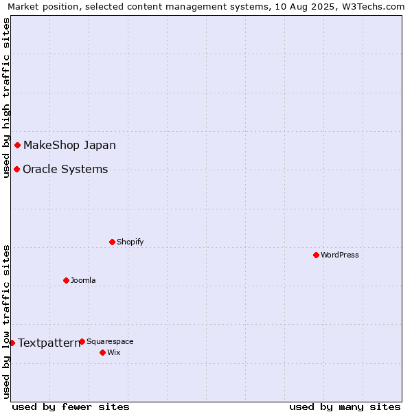 Market position of MakeShop Japan vs. Oracle Systems vs. Textpattern