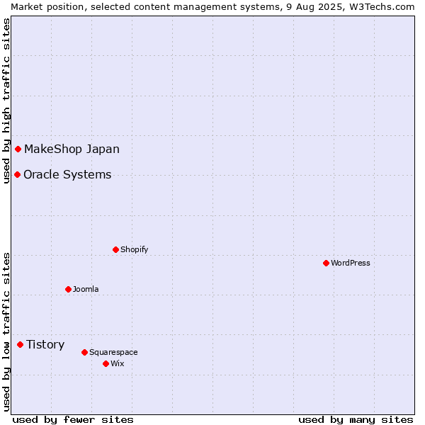 Market position of Tistory vs. MakeShop Japan vs. Oracle Systems