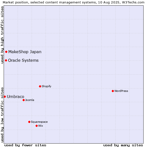 Market position of MakeShop Japan vs. Oracle Systems vs. Umbraco