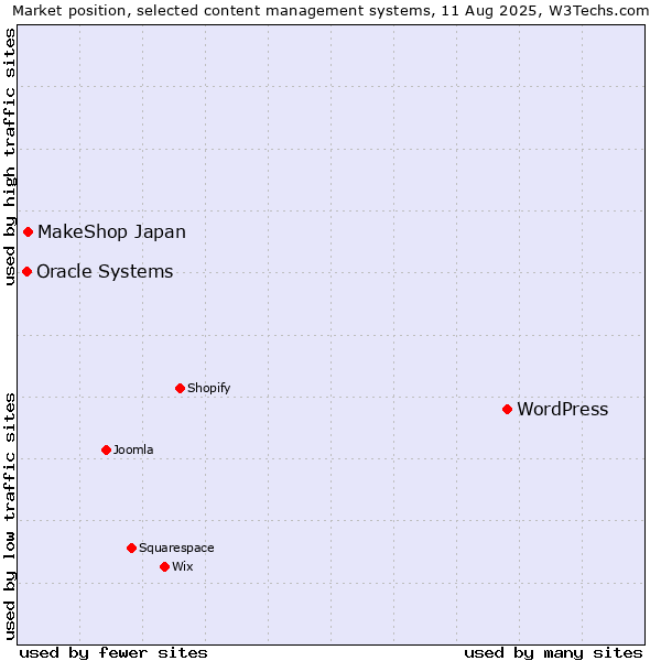 Market position of WordPress vs. MakeShop Japan vs. Oracle Systems