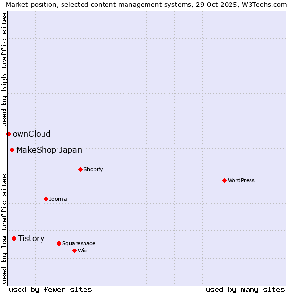 Market position of Tistory vs. MakeShop Japan vs. ownCloud