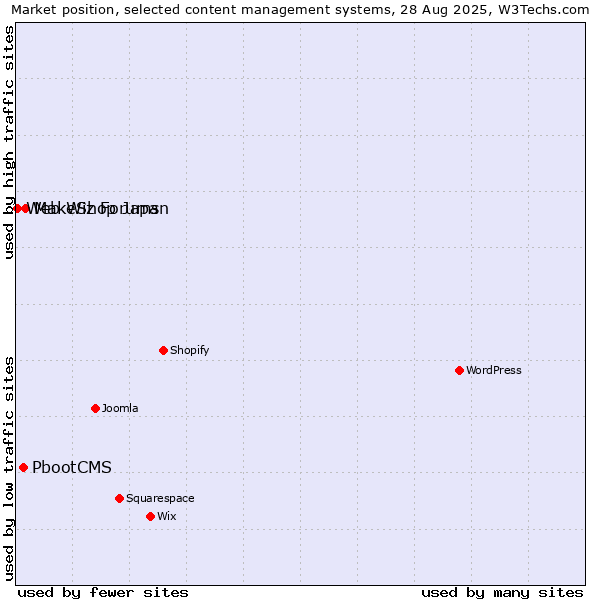 Market position of MakeShop Japan vs. PbootCMS vs. Web Wiz Forums