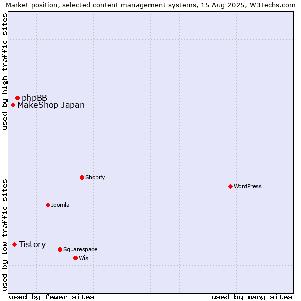 Market position of phpBB vs. Tistory vs. MakeShop Japan