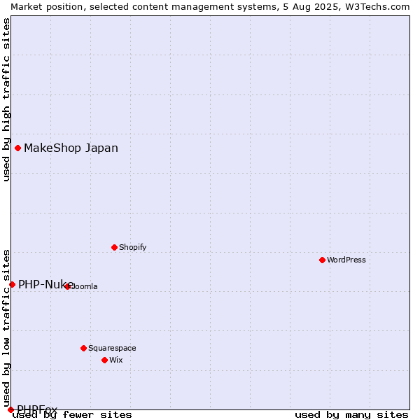 Market position of MakeShop Japan vs. PHP-Nuke vs. PHPFox