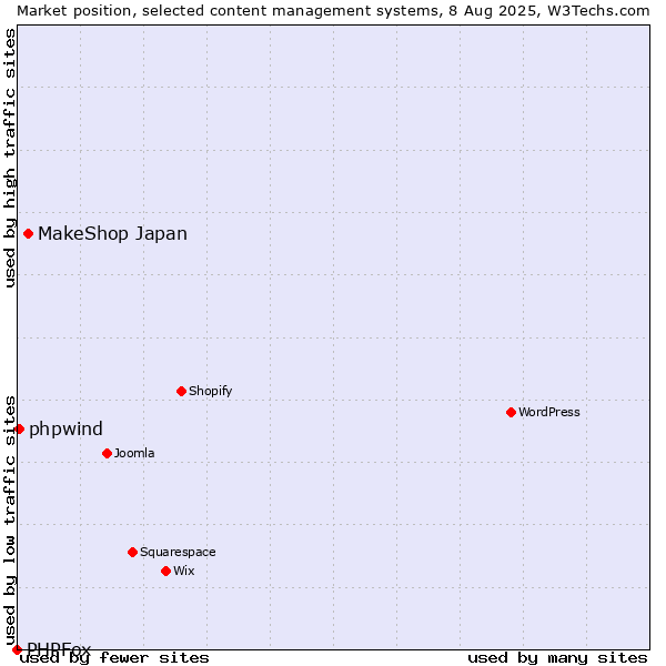 Market position of MakeShop Japan vs. phpwind vs. PHPFox
