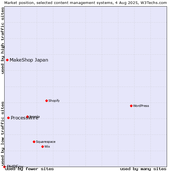 Market position of ProcessWire vs. MakeShop Japan vs. PHPFox