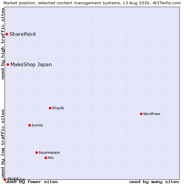 Market position of MakeShop Japan vs. SharePoint vs. PHPFox