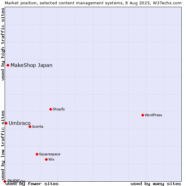 Market position of MakeShop Japan vs. Umbraco vs. PHPFox
