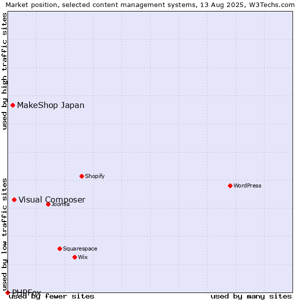 Market position of Visual Composer vs. MakeShop Japan vs. PHPFox