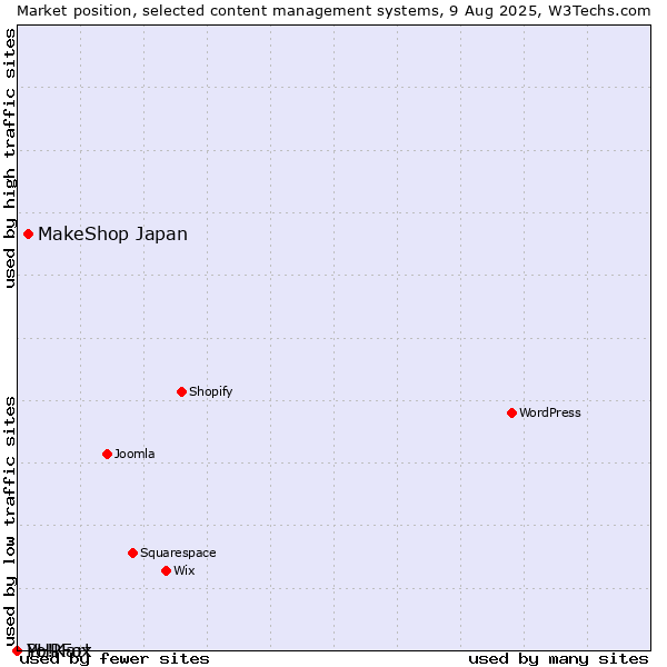 Market position of MakeShop Japan vs. PHPFox vs. Yo!Kart