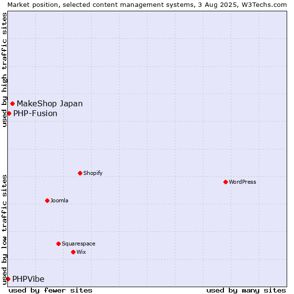 Market position of MakeShop Japan vs. PHP-Fusion vs. PHPVibe