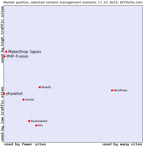 Market position of MakeShop Japan vs. PHP-Fusion vs. phpwind