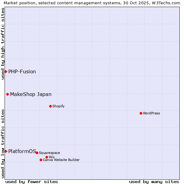 Market position of MakeShop Japan vs. PHP-Fusion vs. PlatformOS