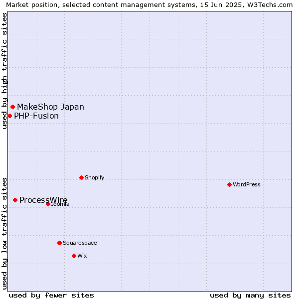 Market position of ProcessWire vs. MakeShop Japan vs. PHP-Fusion